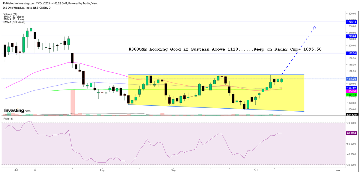 mcxrockk's tweet photo. #360ONE Looking Good if Sustain Above 1110......Keep on Radar Cmp- 1095.50 https://t.co/r9RRnBn4tf