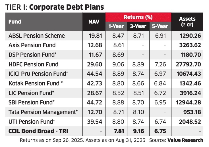 NPS Scorecard 

NPS helps you save tax in several ways 

Data Source: <a href="/ValueResearch/">Value Research</a> 

Source: The Economic Times (<a href="/EconomicTimes/">Economic Times</a>), October 13, 2025

 #investments #investors #Mutualfunds #nps