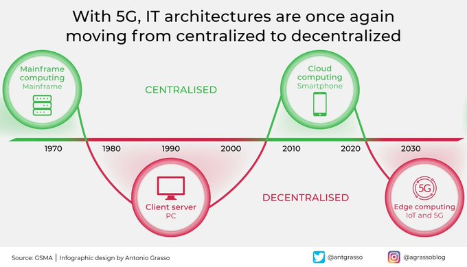 TechnoNBusiness's tweet image. Computer architectures from centralized with Mainframes became decentralized with Client-server. Then again centralized with Cloud Computing, and now they return to being decentralized with Edge Computing and 5G. RT @antgrasso #5G #EdgeComputing