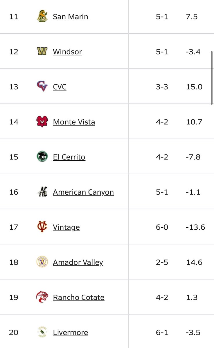 MaxPreps rankings after Week 7.

Some notable changes in the North Bay.

Cardinal Newman up to No. 3 in the NCS, San Marin down to 3 spots to No. 11, now behind St. Vincent. #PDPreps