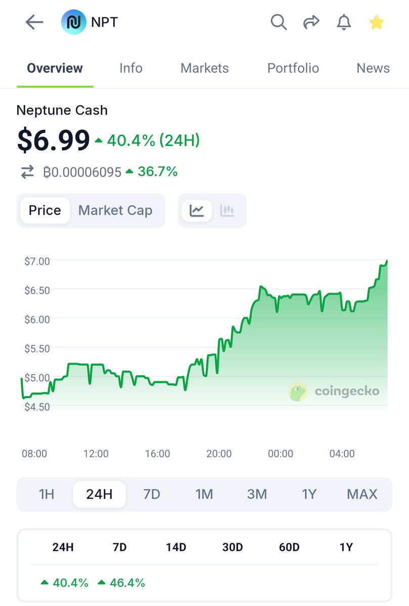 mono † (@monosarin) on Twitter photo GM 🤝
$NPT still doing its thing. Article on why this one's interesting coming soon. 🫡 GM 🤝
$NPT still doing its thing. Article on why this one's interesting coming soon. 🫡