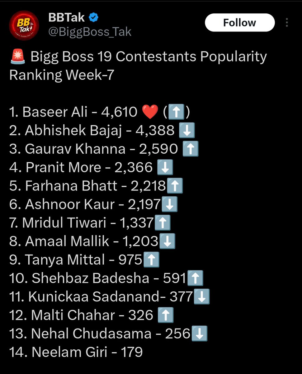 Impact of #BaseerAli 🗿🔥

 #Bahana #BiggBoss19