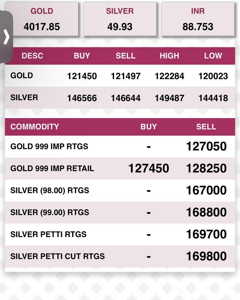 veermay212's tweet image. BREAKING : Silver runs out in India !
A big bullion trader in India just removed silver from their app.
Pic 1 - how it looks (last week pic)
Pic 2 - taken 10 minutes back
#silversqueeze is live
@GoldTelegraph_ @honzacern1 @BasementRon @mike_maloney @GoldSilver_com