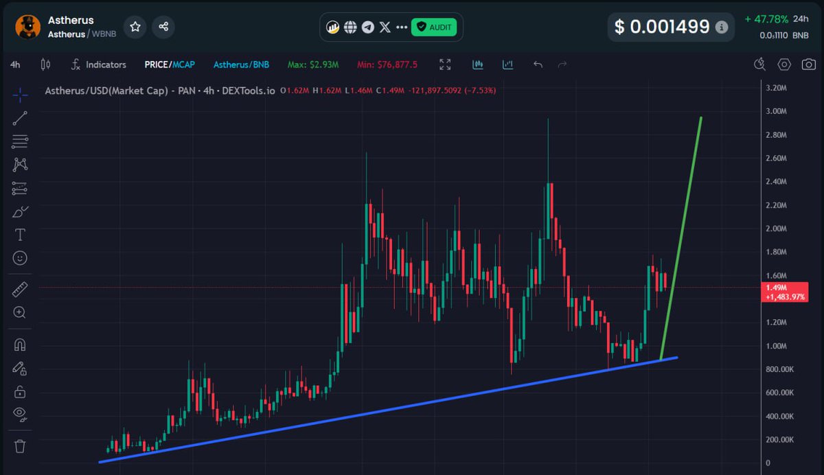 Token of the day $Astherus 🔥💎

Market is coming back to normal and I'm pretty bullish for <a href="/Astherus_CTO/">Astherus</a> and what's team is cooking. 

The chart also speaks for itself. Built on <a href="/BNBCHAIN/">BNB Chain</a>, one of the reasons for <a href="/Aster_DEX/">Aster</a>'s success, $Astherus is programmed to be successful 🔥