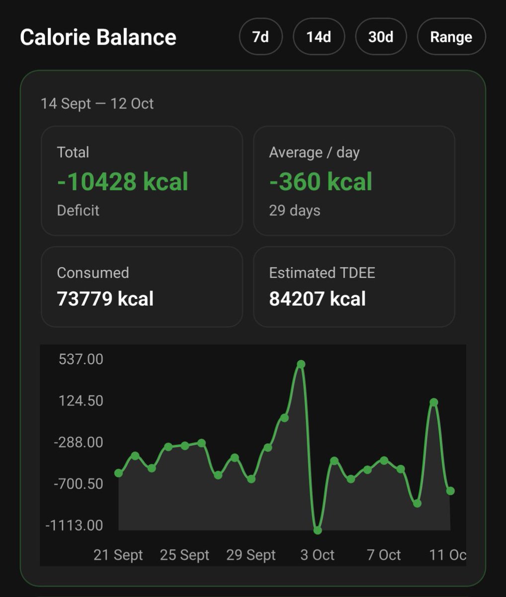 gabr1eljb's tweet image. I&apos;ve completed 4 full weeks of fat loss, tracking everything in ChatFit.

I&apos;ve lost about 3kg, but as you can see from the calorie deficit numbers, around 1.4kg of that is body fat loss (given I have been consistently resistance training during that time). The extra weight loss…