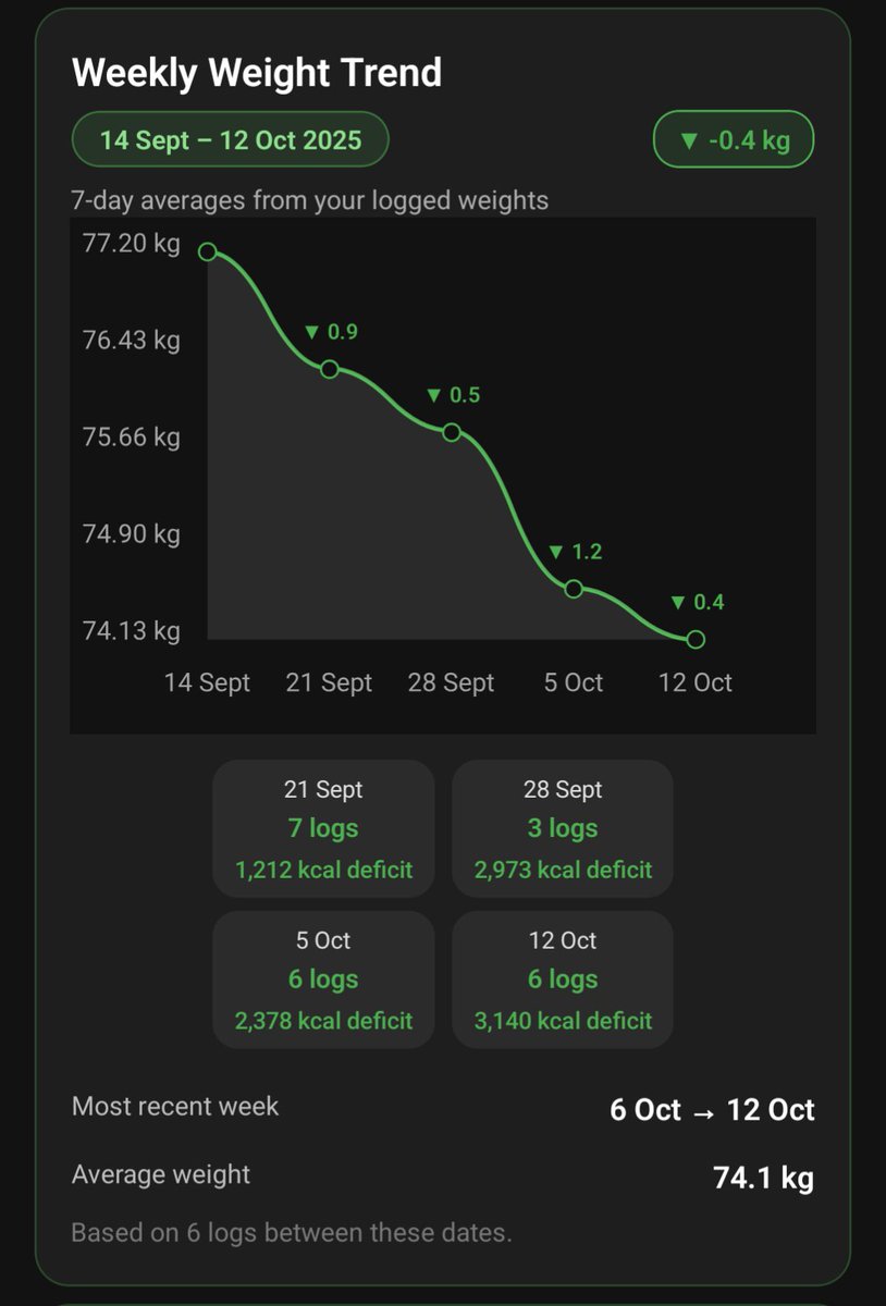 gabr1eljb's tweet image. I&apos;ve completed 4 full weeks of fat loss, tracking everything in ChatFit.

I&apos;ve lost about 3kg, but as you can see from the calorie deficit numbers, around 1.4kg of that is body fat loss (given I have been consistently resistance training during that time). The extra weight loss…