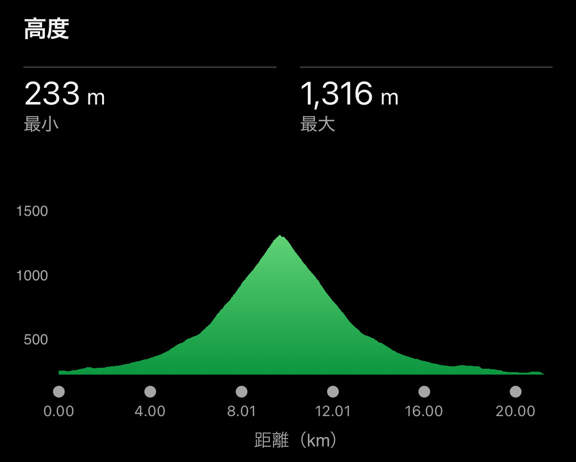 予定が無くなったので #横瀬町 の #武甲山 へ。

学習院大や県庁時代の初期によく登りに行っていましたが、数年ぶりに登りました。

登山道が崩落等に伴って一部変わっていたり、水飲み場（不動滝）が増えたり、駅前食堂ができていたり、武甲温泉の経営主体が変わっていたり、色々変化していました。