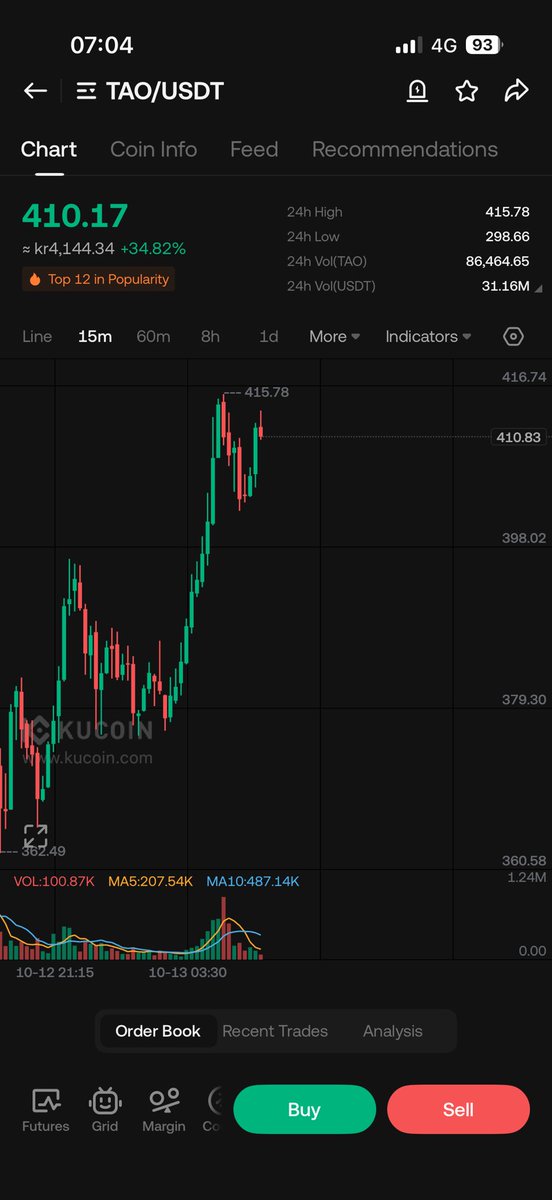 $tao

2x soon on my buy during the dip

Always buy the fear!!