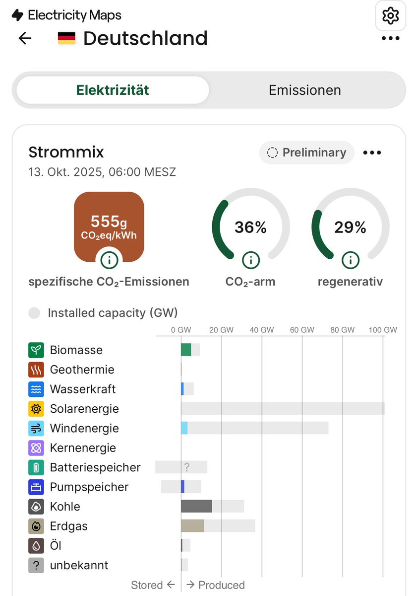 Montagmorgen um 6 Uhr liefern 101 GW installierte Solarkapazität nichts und 73 GW Windkapazität liefern 3 GW. Insgesamt liefern 174 GW nur 3 GW.

Eine Industrienation kann nicht nur mit Sonne und Wind betrieben werden, auch nicht in Kombination mit Batterien.

Chart; Agorameter