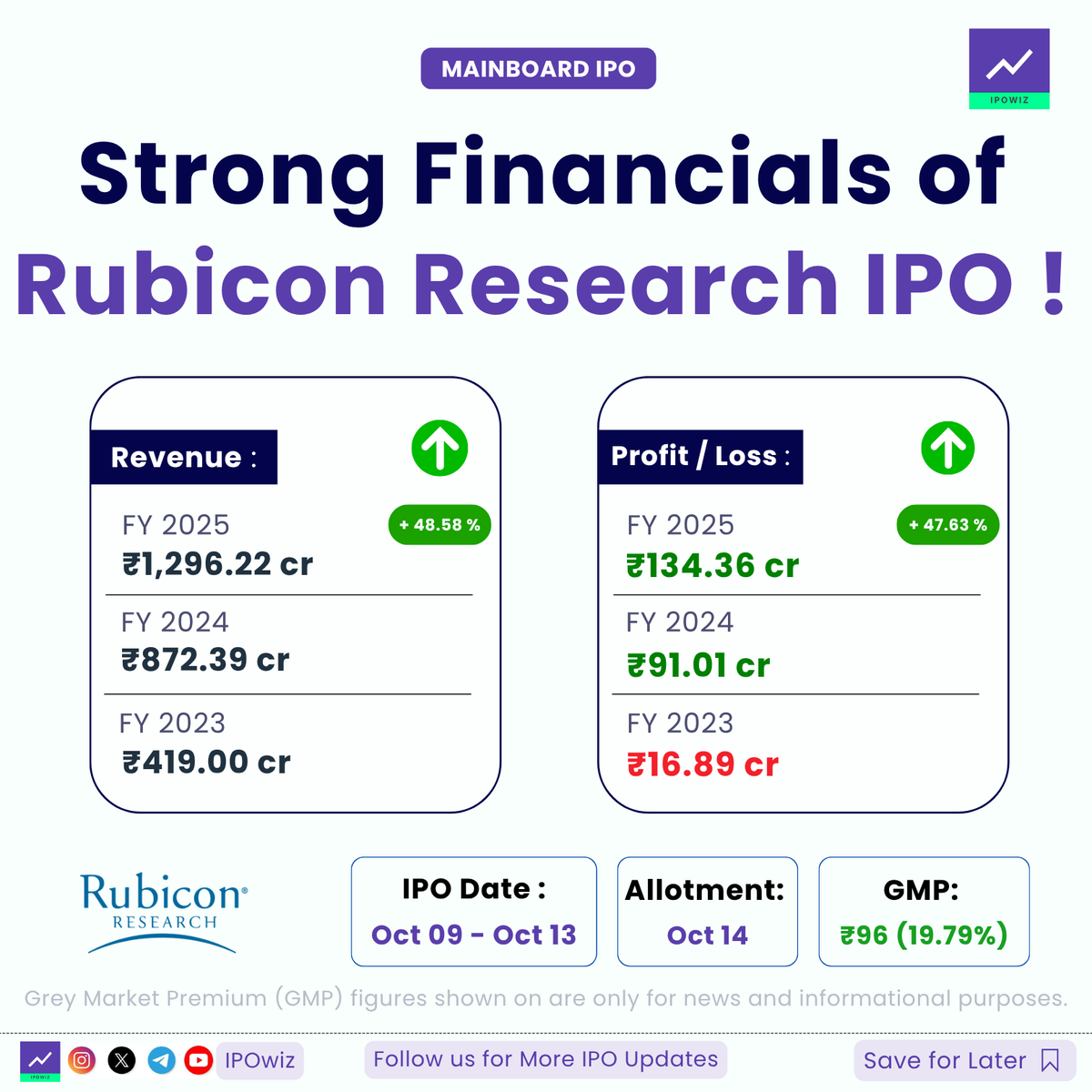 ipowiz's tweet photo. Strong Financials of Rubicon Research IPO 🔥😍
#ipo #ipofinancials #rubiconresearch #rubiconresearchipo https://t.co/fQR1zFIdVL