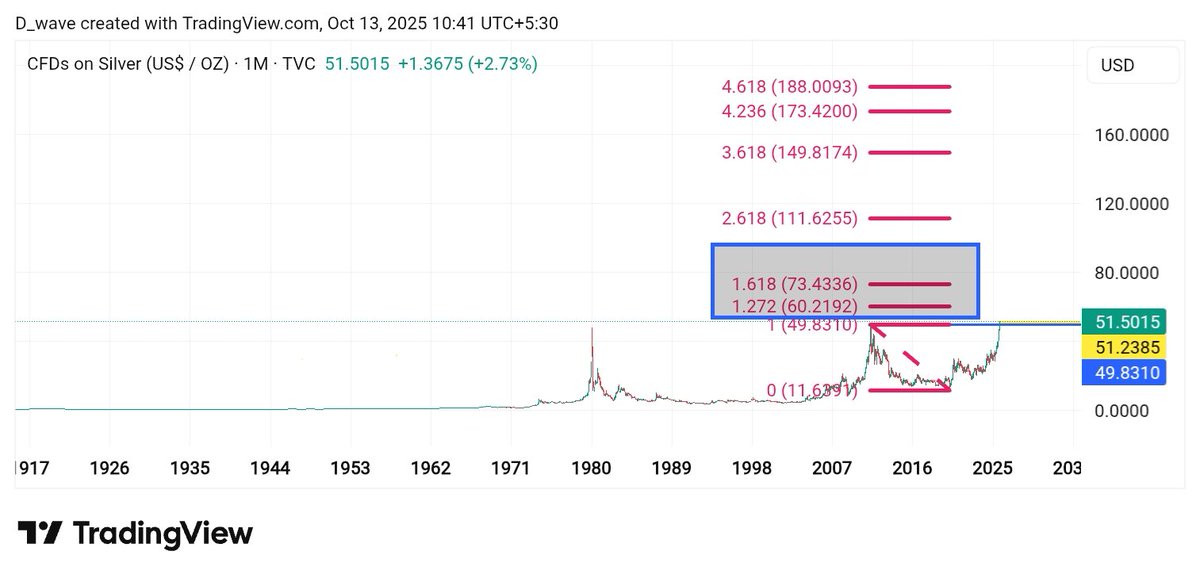 idineshptl's tweet image. #SILVER$__51.55

Expecting higher level box mark in image.

60.21$ 

73.43$

#Probability