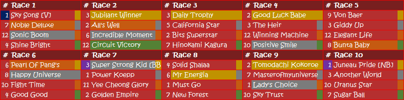 dmburgess85's tweet image. Results HK SHA TIN 2025-10-12
The best bet Super Strong Kid 1.9 had every chance but was never going to pass the winner, finished 2nd. The next best Juneau Pride 6.4 finished 6th & the value pick Sky Song 5.8 5th. 4 gold #1 winners. #HKRacing #HKJC #LoveRacing