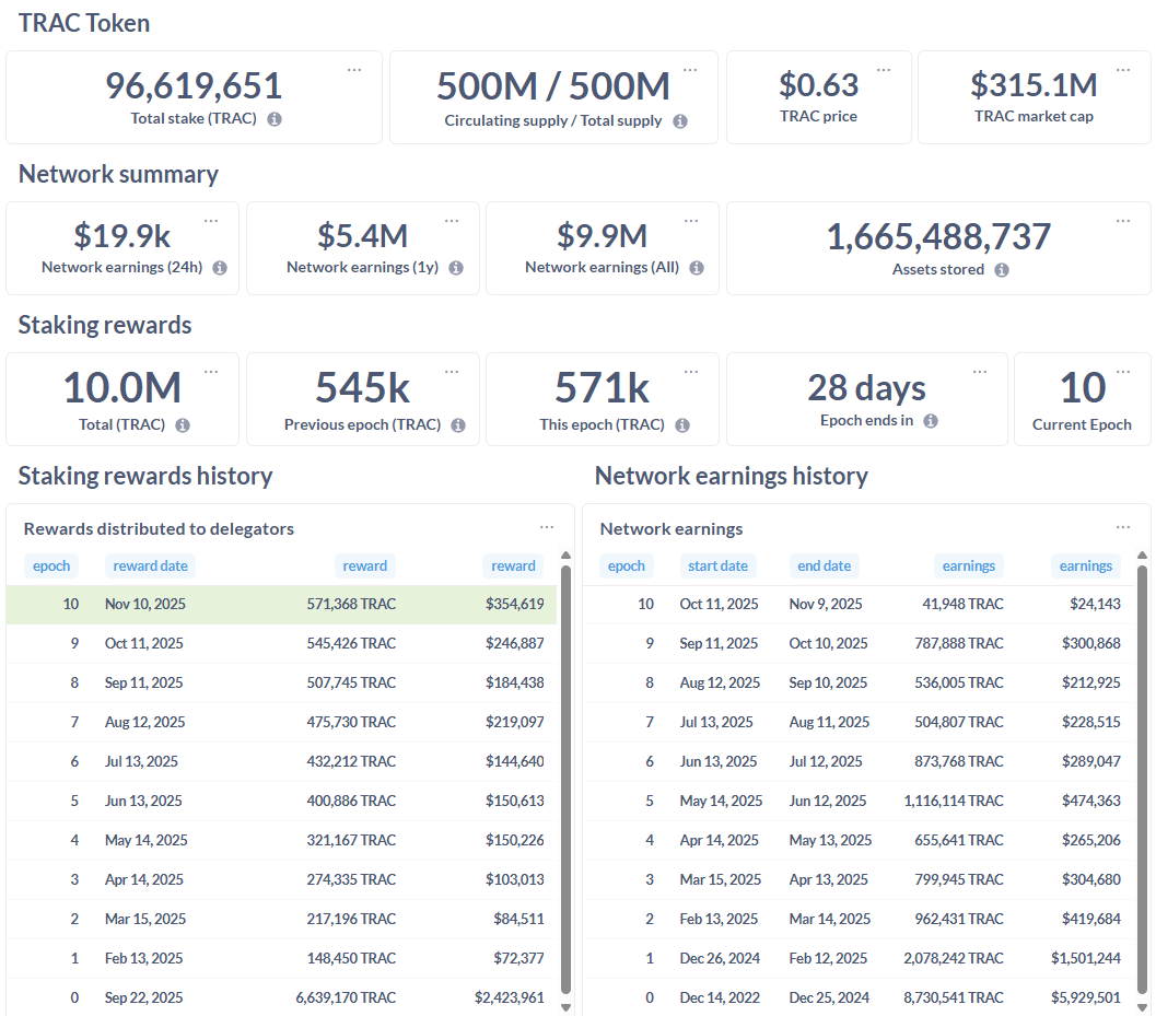 otnoderunner's tweet image. 🎞️On this clip, @CredibleCrypto highlights why @origin_trail was the 🥇best performer in the top 500 during the massive selloff and why he's so bullish on $TRAC
🎯Price target: 10$+ (at least 15x)
youtu.be/NWC3g2tzk9E?st…
Source: othub.io