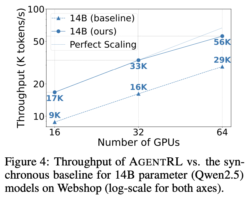 ShawLiu12's tweet image. ⚡ Throughput & scaling: async pipeline yields major throughput gains vs. synchronous rollouts and scales efficiently across GPUs.