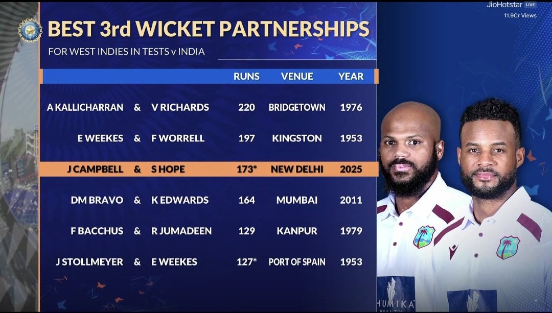 mskuraisi0909's tweet image. 🚨🚨बन गया भैया रिकार्ड........... 🚨🚨 

best third wicket partnership for west indies against india in this century
इस सदी में भारत के खिलाफ वेस्टइंडीज की सर्वश्रेष्ठ तीसरे विकेट की साझेदारी !!
#INDvsWI