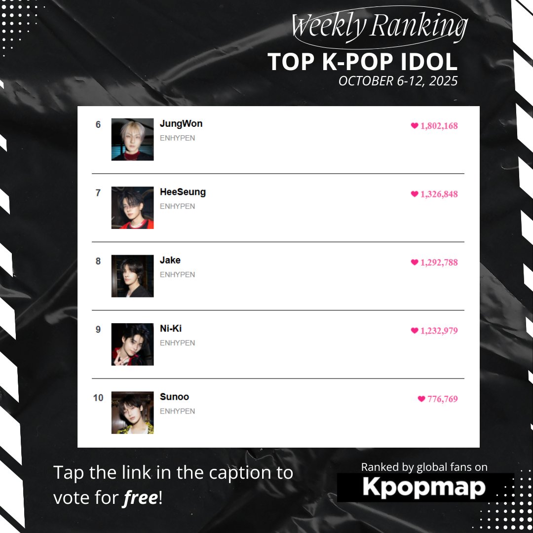 👑Weekly Top 10 K-Pop Idols Who Received The Most Hearts In The HEART TOP 100 As Voted By Global Fans (September 22-28).  

Here are the additional hearts that have been added over the course of this past week.  

 🎉Congratulations!  

How to vote? Press the ❤️on their Kpopmap