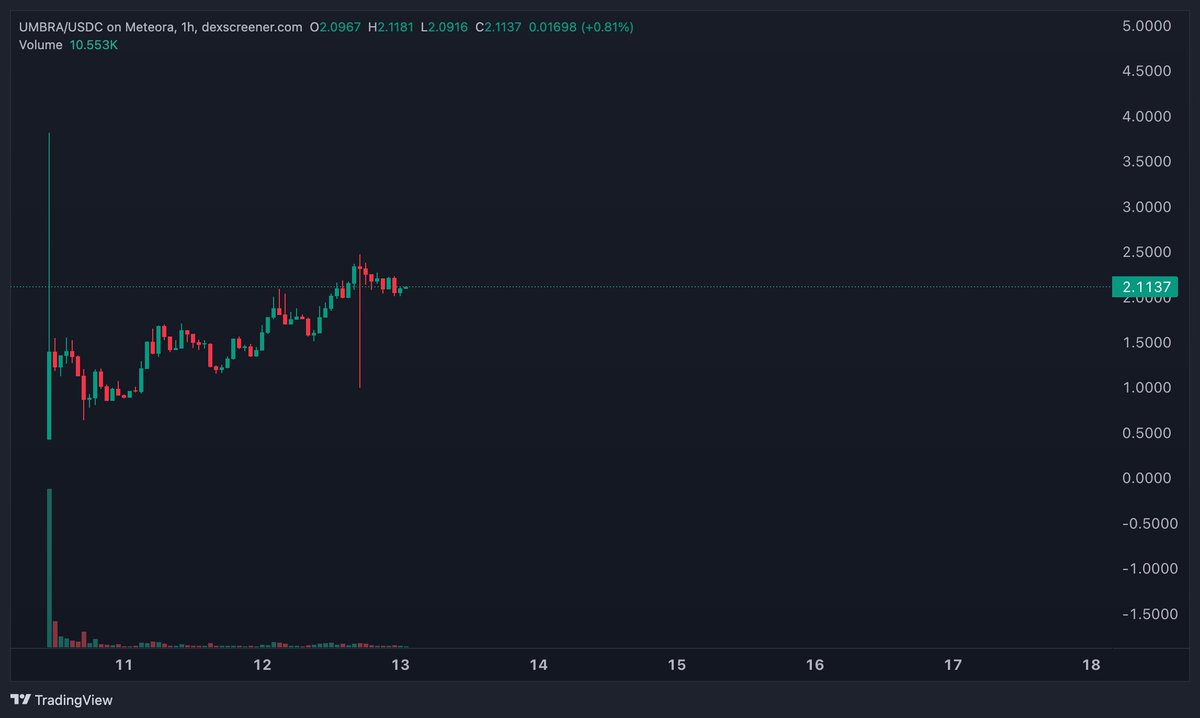blknoiz06's tweet image. also haven&apos;t seen talked about that much on the timeline but @UmbraPrivacy  currently trading at ~7x for ppl who did presale on @MetaDAOProject

core issue w/ @solana that has emerged this cycle is

**too many tokens
&amp;amp;
**launchpads w/ lack of accountability for projects

believe…