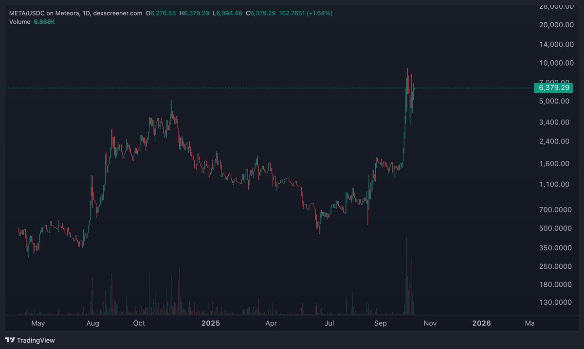 blknoiz06's tweet image. also haven&apos;t seen talked about that much on the timeline but @UmbraPrivacy  currently trading at ~7x for ppl who did presale on @MetaDAOProject

core issue w/ @solana that has emerged this cycle is

**too many tokens
&amp;amp;
**launchpads w/ lack of accountability for projects

believe…