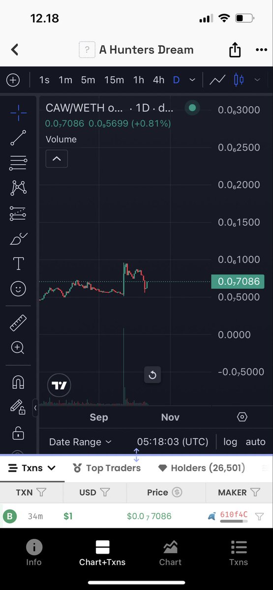 $CAW is truly a hidden gem in this chaos market time

Imagine, some one burn 8M usdt worth of $CAW just week before the crash, and hold the strong price level

THIS IS CALL: PROOF OF TRUST

Holding $CAW never been this easy