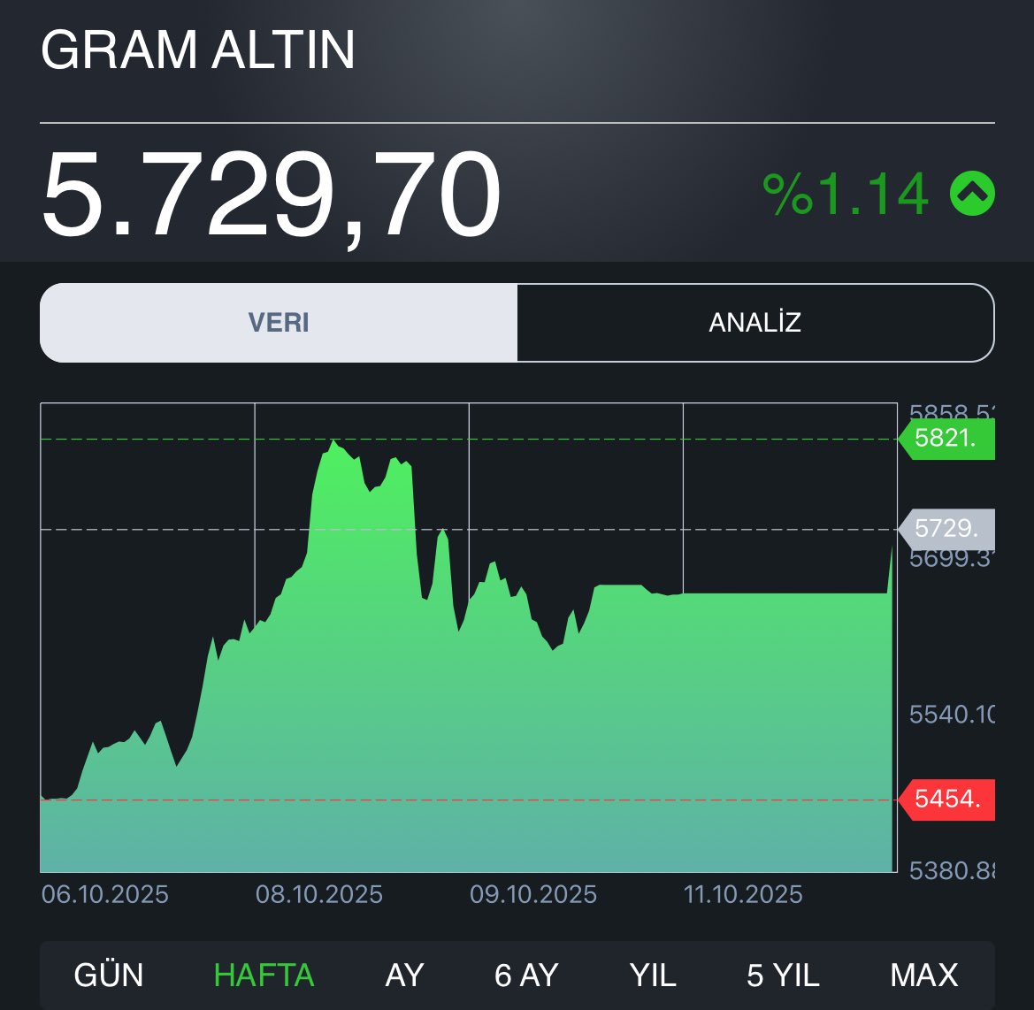 Günaydın, gram altın 5.730 TL #ons 4068$ 🔥