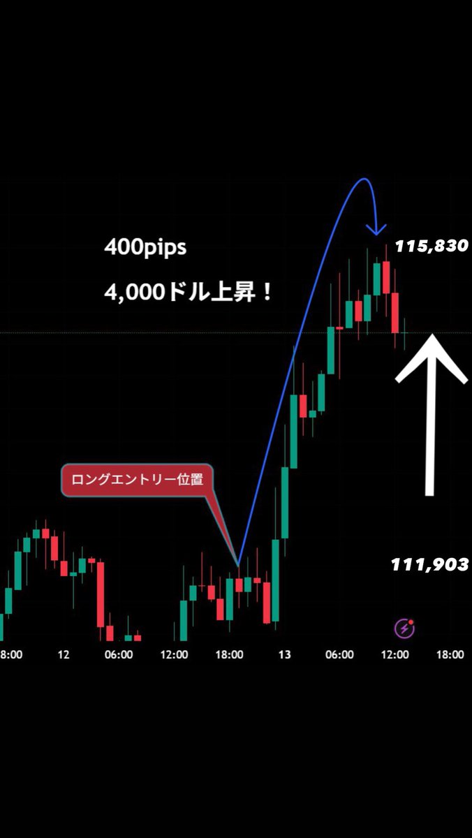 Eyes_BTC's tweet image. これ気づいてますか？

昨日、私がロングと言ってから
4,000ドルの急騰。

しかもこれ1日です。

直近の大暴落も、私のフォロワーだけは
助かってる所か利益が出てます。

まずは私を“フォロー”する。

この1歩を踏み込めた人だけが
今後、どんな相場がきても
適応できるでしょう。#BTC #bitcon
