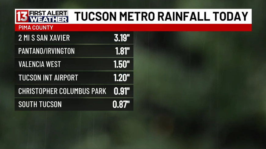History today in Tucson, as a nearly century-old rainfall record was broken! It was also the most daily rainfall recorded at the airport since July of last year!

The south &amp; east sides received the brunt of today's rainfall. More rain &amp; storms are expected tomorrow, on our last