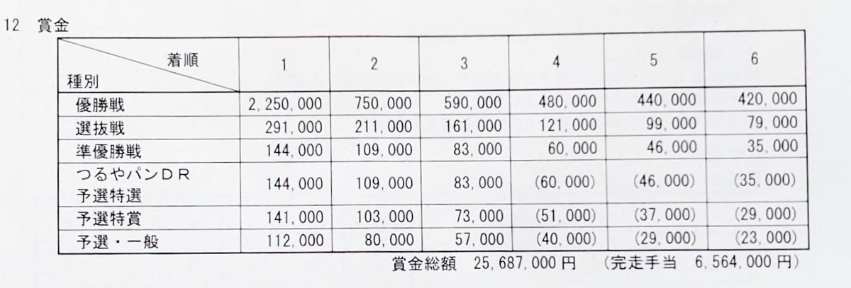 hochi_boatrace's tweet image. ＧⅢ　つるやパン提供　第１０回みんな大好き！サラダパン賞（１３日・ボートレースびわこ・前検日）
さすがGⅢ、優勝賞金２２５万円はでかいですね
＃ボートレース　
＃びわこ