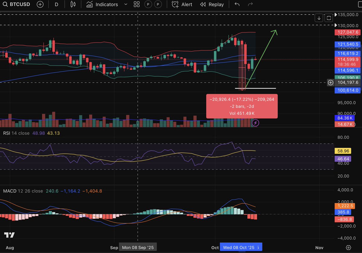 Bit_Compass's tweet image. Bitcoin weathered a 20 billion USD liquidation event and bounced back over 12,000 USD in a day.

No other Altcoin performed the way BTC can.

Bitcoin will end the year around $135,000 at least. 🚀

Comment below - how do you think Bitcoin will finish off Q4 2025?

#BitcoinOG…