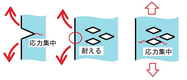 「どこからでも切れます」だけど切れねぇ！とお嘆きの紳士淑女に捧ぐマジックカットの開け方
①普通の切り込みは辺を引っ張る様にして切り込みの底から破断がはじまります
②しかしマジックカットの辺はつながっているので耐えやすいのです
③つまり「どこから」の部分を単純に引っ張れば切れます