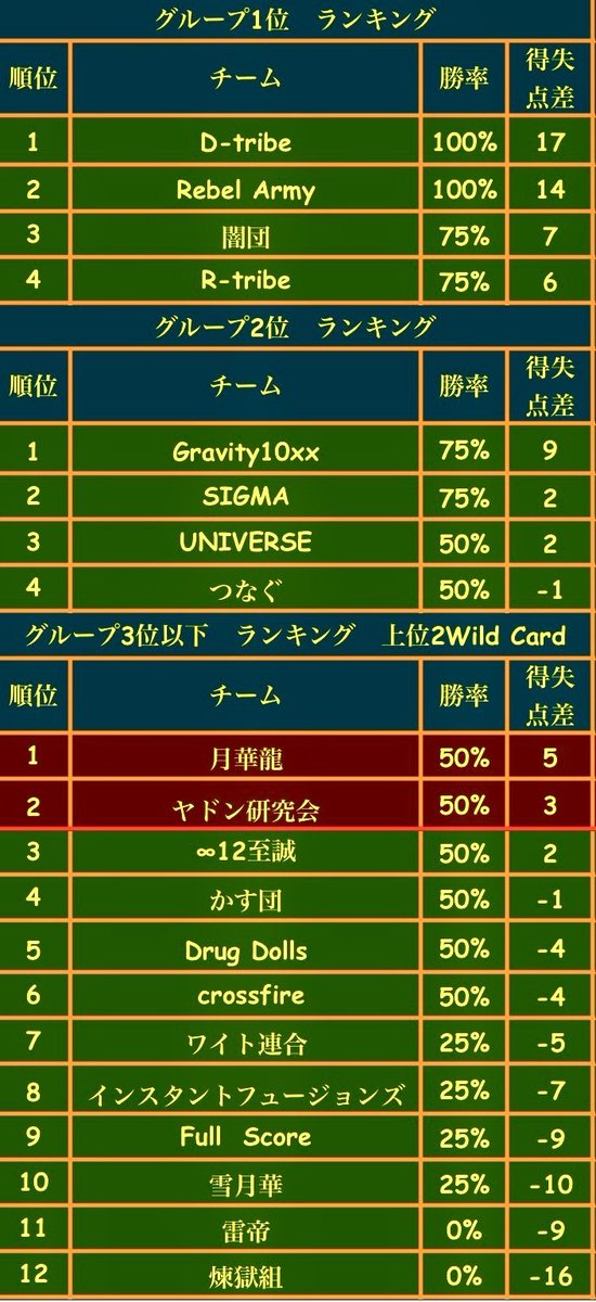 WWW Play-off 進出確定‼️

tirasさんの活躍により奇跡的にプレイオフに運ぶことが出来ました！
これからも頑張りますのでよろしくお願いします🙏💪