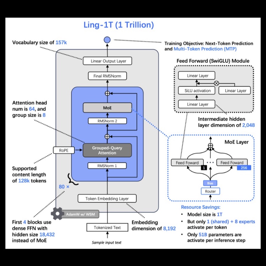 extrapolatorai's tweet image. 🚀 LING-1T : A groundbreaking trillion-parameter AI model pushing the limits of reasoning, understanding, and generative capabilities.
Read full story 👉 extrapolator.ai/2025/10/12/lin…
🔍 Category: #AIModels | via @ExtrapolatorAI
#AI #LING1T #AIModels #LLM #ArtificialIntelligence…