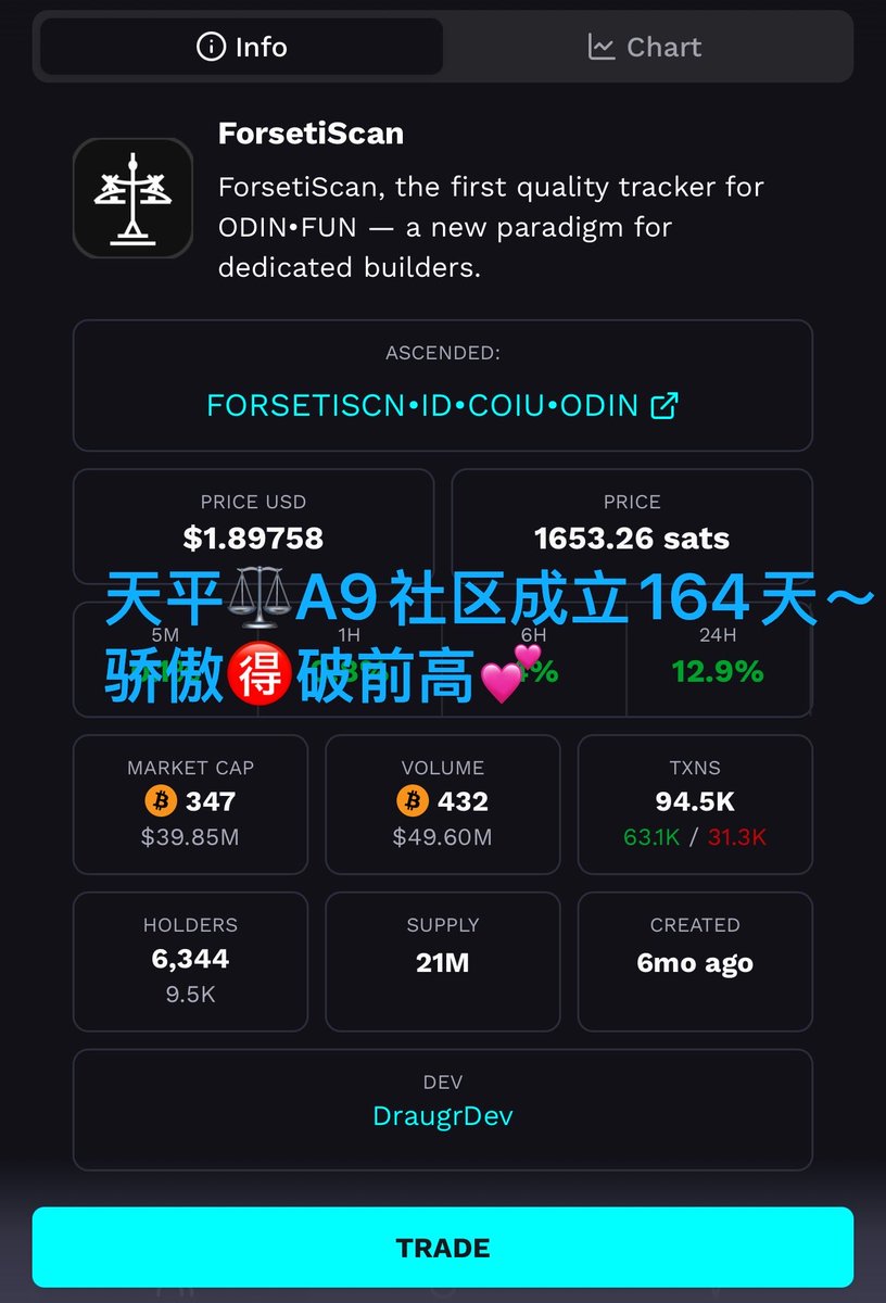 Amyjerry0410's tweet image. 持BTC宝二爷～李笑来～小杜等这些大佬之所以暴富～是因为选择了就要去坚信～～要去努力💪为自己的选择而战～感动到自己～我时常在线下布道说～人家这些人活该暴富～so～A9社区我们有一帮这样的人～我们坚信一定会成功🏆因为天平⚖️没有辜负任何一个持有和付出的人～致敬我亲爱的战友们💕未来可期💕