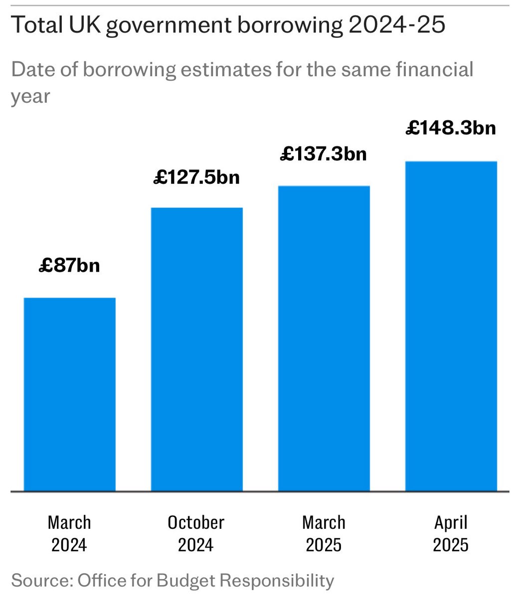 Today, Margaret Thatcher would have been 100 years old. Unfortunately, the current Labour government is proving her right all over again:

“The problem with socialism is that you eventually run out of other people's money.” 👜