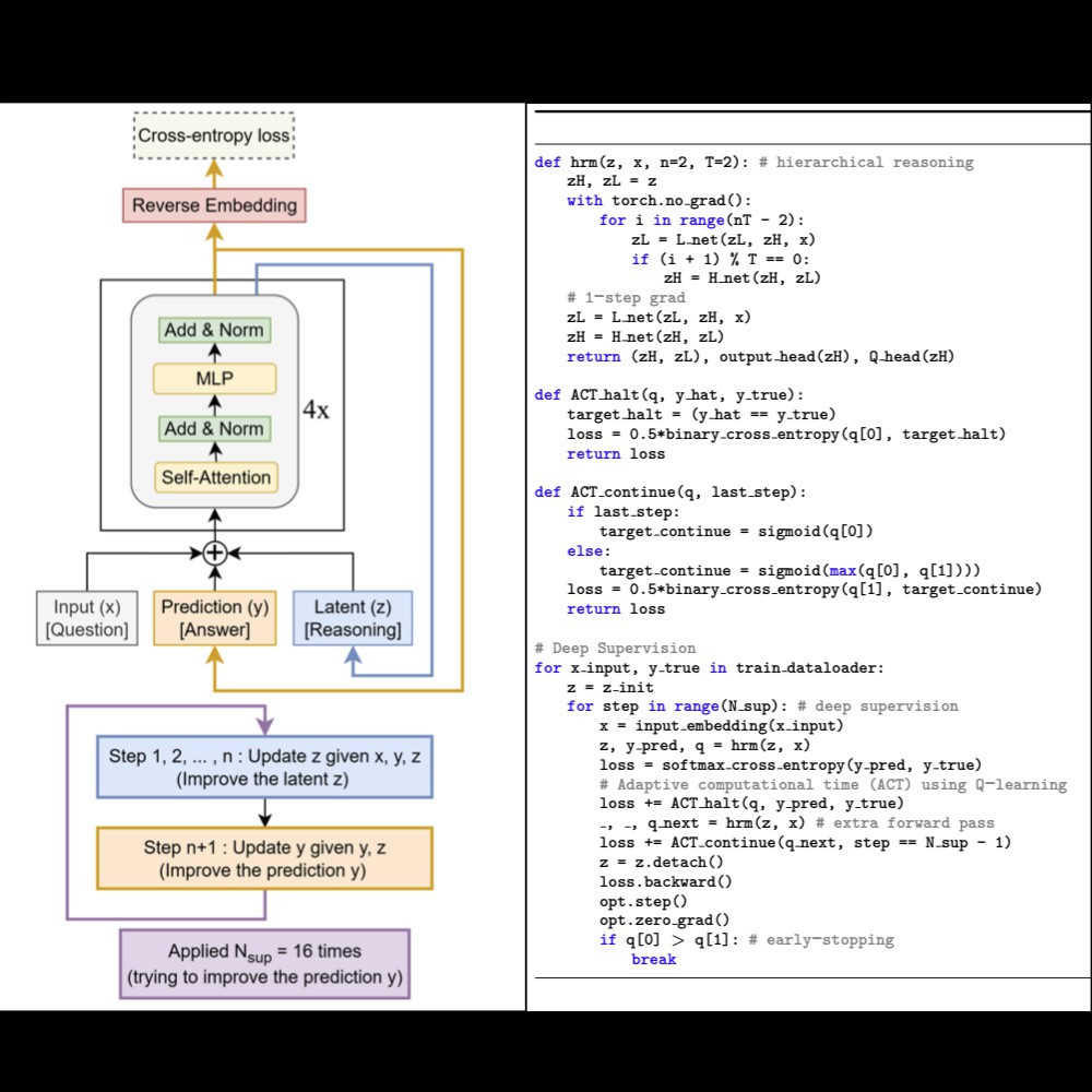 extrapolatorai's tweet image. 🔄 TRM: The Hidden Superpower of Recursive Thinking
Discover how tiny recursive models leverage recursion to solve complex problems efficiently: a new frontier in AI reasoning. ⚡
Read more 👉 extrapolator.ai/2025/10/12/rec…
🔍 Category: #AIArticles | via @ExtrapolatorAI
#AI…