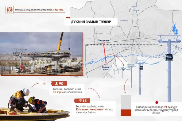 Дүүжин замын тээвэр төсөлд Европын Холбооны 15 стандартыг нутагшуулан ажиллаж байна

...Нийслэлийн баруун болон урд бүсийн замын ачаалал, түгжрэлийг бууруулах хүрээнд Яармаг–Хархорин чиглэлд дүүжин замын тээврийн төслийг хэрэгжүүлж буй. Төслийн барилга угсралтын ажил 2025 оны