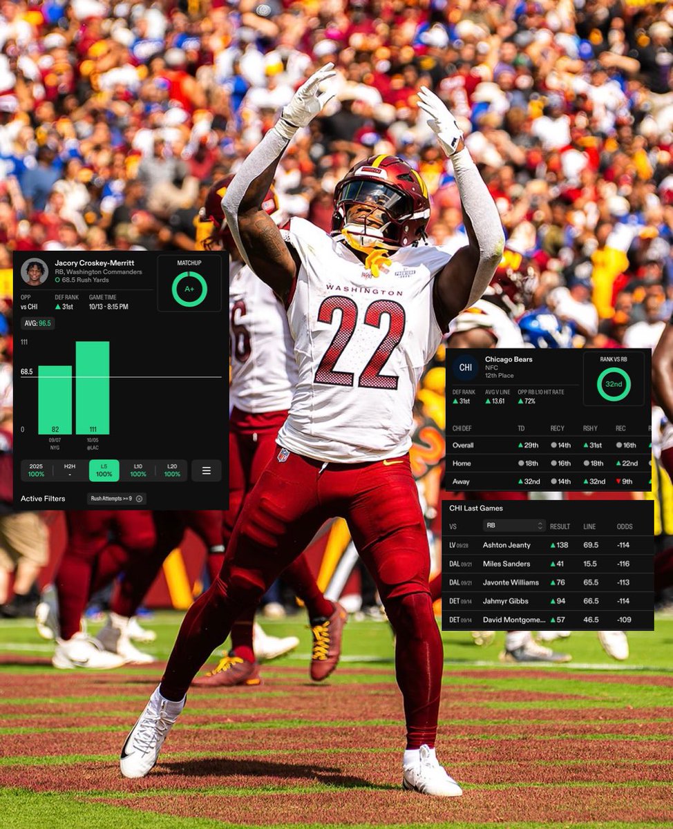 KBProps's tweet image. KB’s Monday Night Football Prop #1 🏈

My Favorite Prop For Tomorrow Night! 

Cooked w/ @coleycashes &amp;amp; @DDOGGSTACKS 

Jacory Croskey-Merritt “O” 68.5 Rush Yards 

Bill is clearly the RB1 in Washington as we saw a breakout game from him last week and now gets an absolute DREAM…