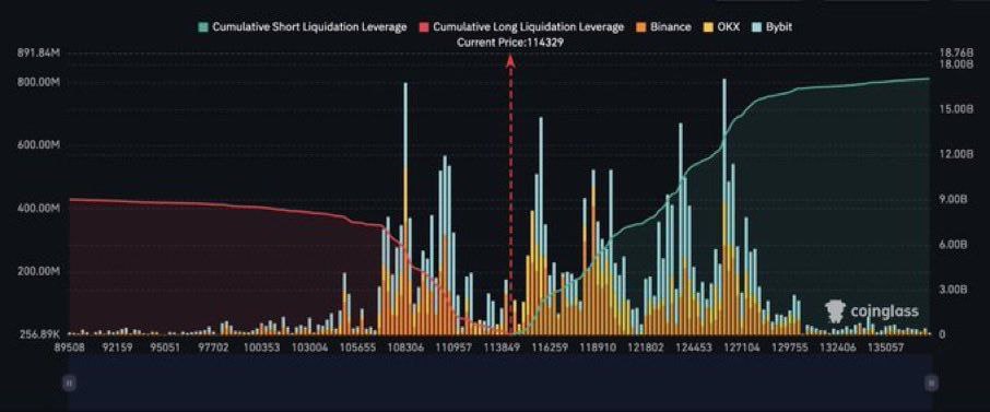 BitunixFA's tweet image. 📊 در صورتی که بیتکوین 125,000 دلاری بشه، 12 میلیارد دلار در پوزیشن های شورت لیکویید خواهند شد 💵