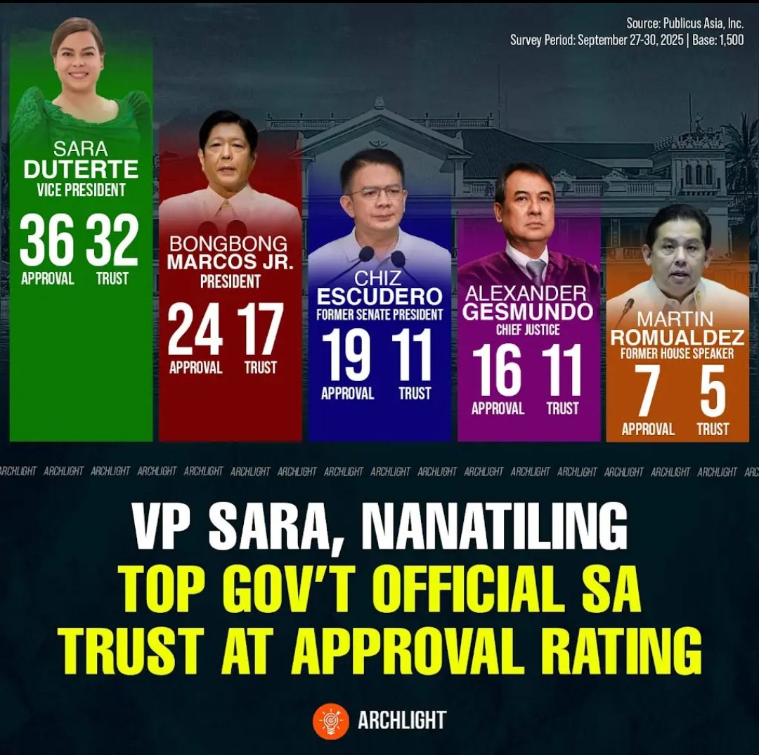 Kaya BBM and Tambaloslos Romualdez is spending billions just to destroy VP Sara. Doing everything para hindi siya makatakbo next elections by impeachment, filing cases and installing Remulla as Ombudsman to file cases against her. They will never win against VP Sara