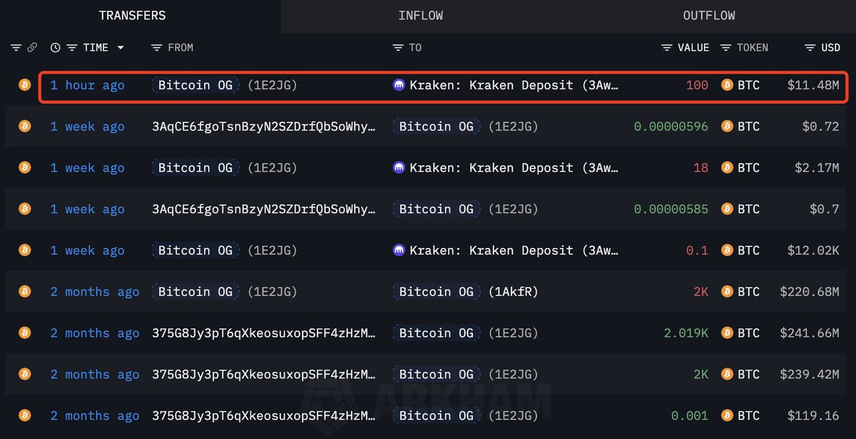 Bitcoin OG Sends Another 100 BTC to Kraken After 0 Million Short