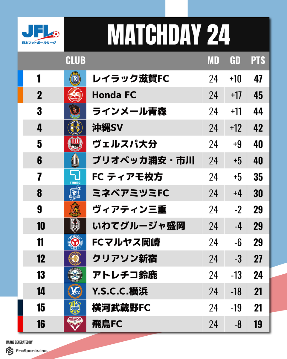 📊第24節を終えての順位表🏆
勝ち点が並んでいた3チームの中を抜け出し、#レイラック滋賀 が1位浮上🔥
次戦は3位・ラインメール青森との首位攻防戦🍎
残り6試合。引き続き熱い応援をよろしくお願い致します❤️‍🔥

🏆#JFL 第25節
🗓2025/10/19 13:00
🆚#ラインメール青森
🏟#皇子山総合運動公園陸上競技場