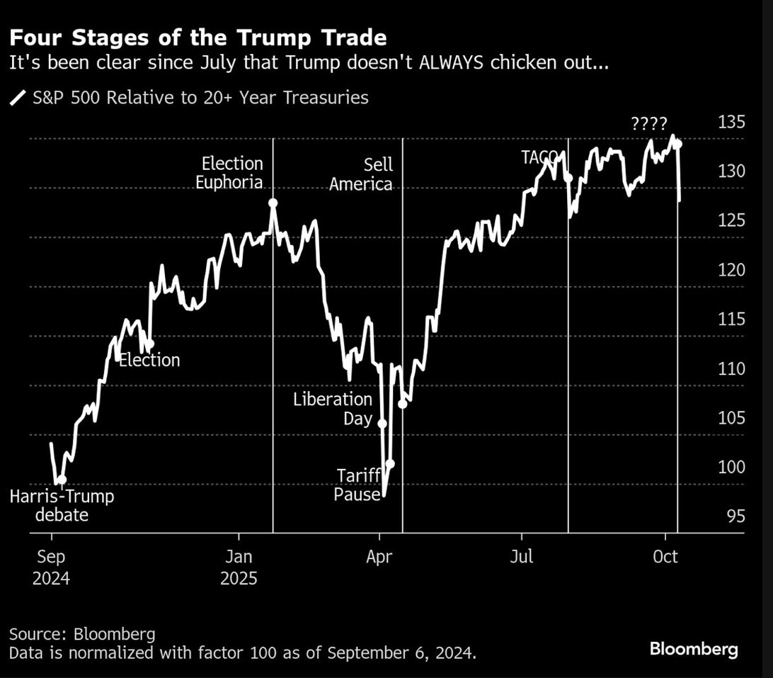 TACO strikes again. Terminerna pekar uppåt efter att Trump &amp; Vance tar ned tonläget #finanstwitter