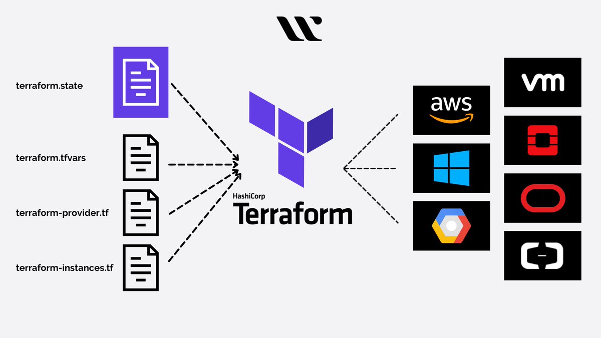 bharatttn's tweet image. Step 2: Manual AWS setup doesn’t scale, so I automated it.
Terraform provisions used:
•ECR (for Docker image)
•ECS Fargate (for container execution)
•IAM roles and networking
I just have to run “terraform apply” and my infra is ready.
#Terraform