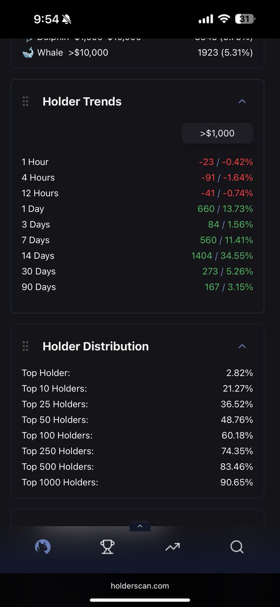 8lazing's tweet image. Unmasking $Useless: Inside the Bonk Team’s Artificial Pump
Data/Images & facts below:
1. Useless is managed by the Bonk team, a prominent group within the Solana ecosystem.
2. Useless is the only actively performing token within the Bonk ecosystem, with indications that…