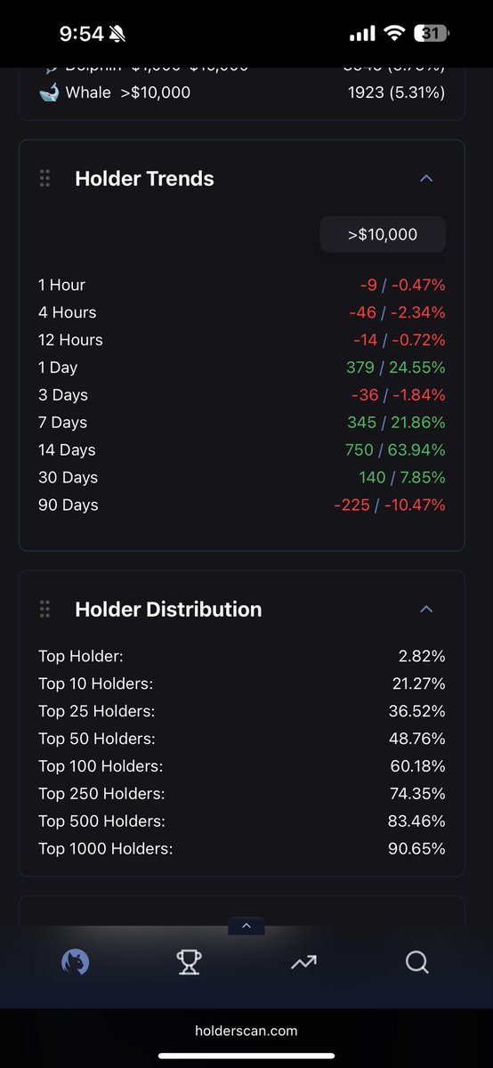 8lazing's tweet image. Unmasking $Useless: Inside the Bonk Team’s Artificial Pump
Data/Images & facts below:
1. Useless is managed by the Bonk team, a prominent group within the Solana ecosystem.
2. Useless is the only actively performing token within the Bonk ecosystem, with indications that…