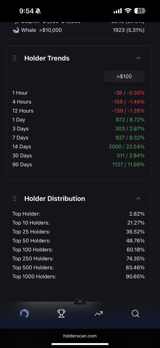 8lazing's tweet image. Unmasking $Useless: Inside the Bonk Team’s Artificial Pump
Data/Images & facts below:
1. Useless is managed by the Bonk team, a prominent group within the Solana ecosystem.
2. Useless is the only actively performing token within the Bonk ecosystem, with indications that…