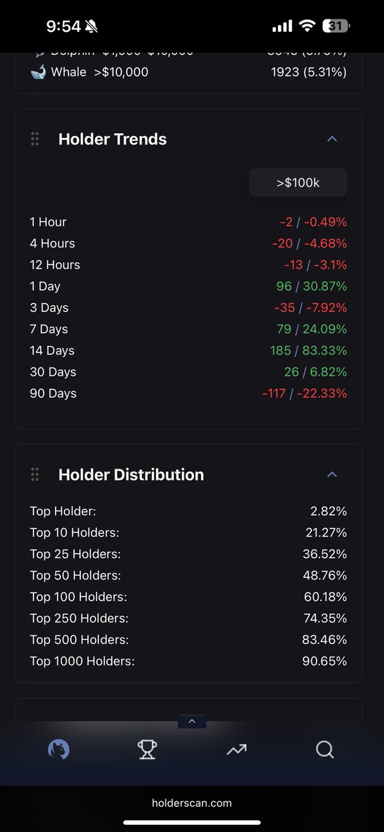8lazing's tweet image. Unmasking $Useless: Inside the Bonk Team’s Artificial Pump
Data/Images & facts below:
1. Useless is managed by the Bonk team, a prominent group within the Solana ecosystem.
2. Useless is the only actively performing token within the Bonk ecosystem, with indications that…