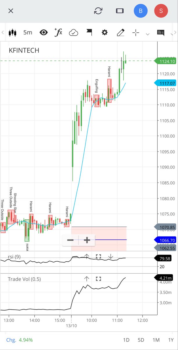varshiniG8's tweet image. #KFinTech looking strong in weak market📈