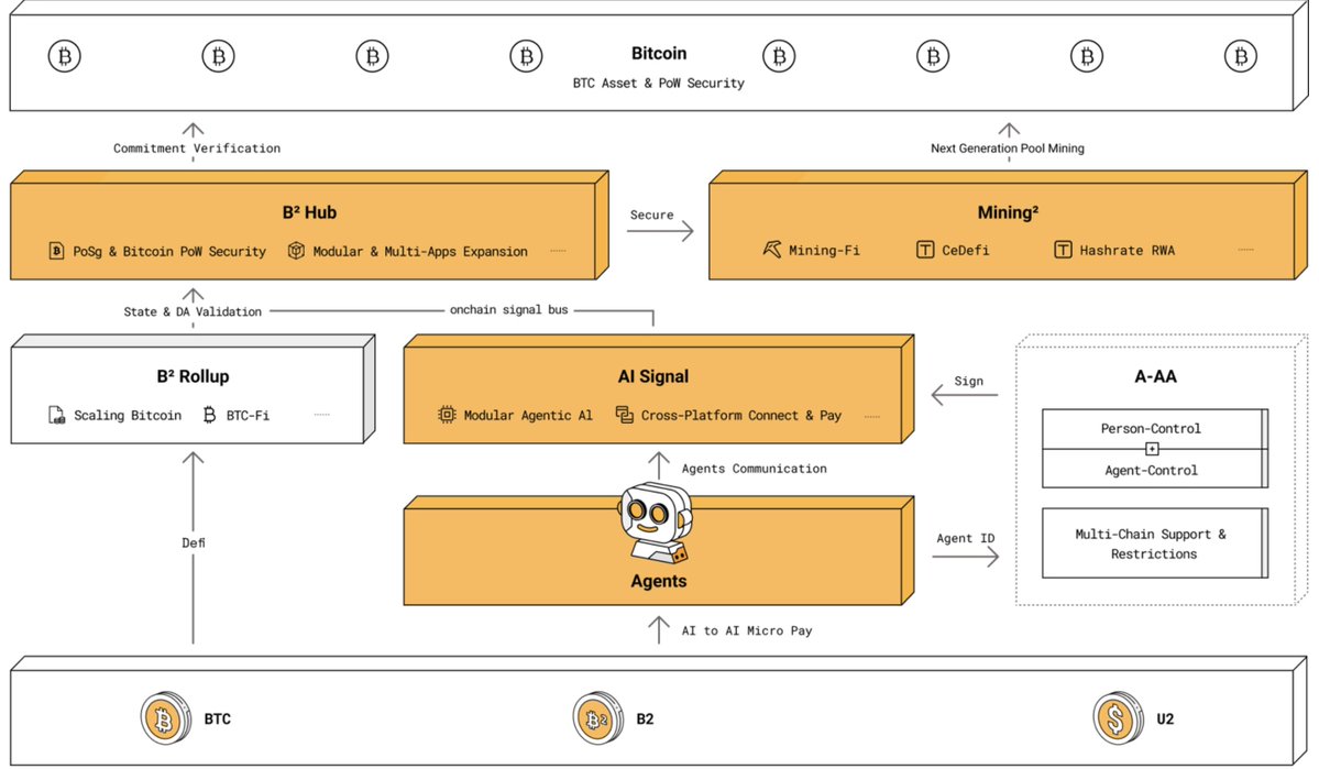 BSquaredNetwork's tweet image. Put Bitcoin in Every AI’s Wallet.
B² Network is building the foundation where Bitcoin powers intelligent economies — becoming the settlement layer for billions of AI interactions. ⚡️

We believe that:
💎 Bitcoin is the most secure, scarce, and censorship-resistant digital asset.…