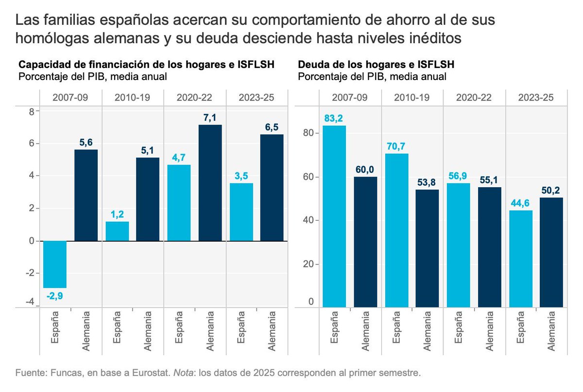 Funcas (@funcases) on Twitter photo Hoy los hogares españoles figuran entre los menos endeudados de Europa, por debajo incluso de los alemanes. El ligero y reciente repunte de la deuda prefigura un punto de inflexión, en todo caso limitado por la necesidad de acumular capital para financiar la compra futura de Hoy los hogares españoles figuran entre los menos endeudados de Europa, por debajo incluso de los alemanes. El ligero y reciente repunte de la deuda prefigura un punto de inflexión, en todo caso limitado por la necesidad de acumular capital para financiar la compra futura de