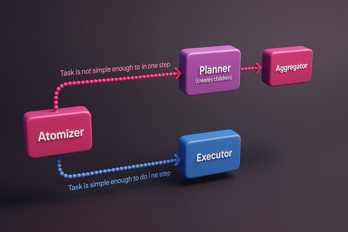 LoiVu261959's tweet image. Let’s walk through how ROMA Search would tackle the above example. Note that each of the node types (Atomizer, Planner, Executor, Aggregator) are shared across ROMA. The prompts, agents, and tools at each step are specific to ROMA Search.
1: Atomizer – assess the task.
The…